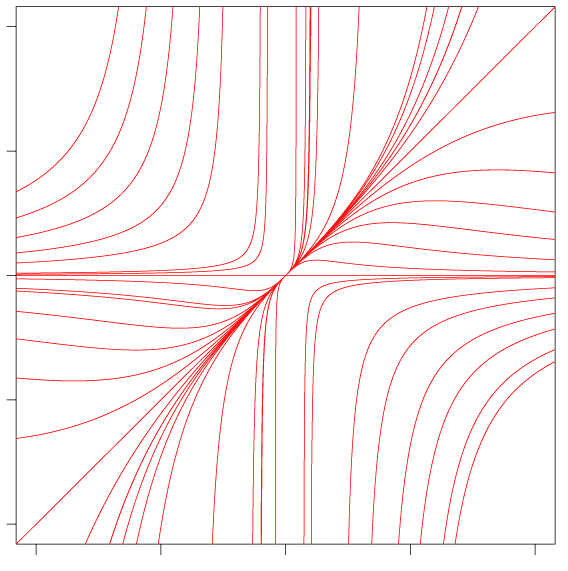 Интегральные кривые однородных дифференциальных уравнений